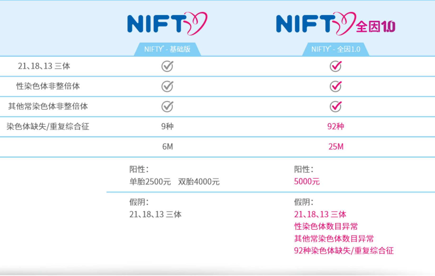 香港NIFTY®胎儿染色体异常无创产前基因检测图片