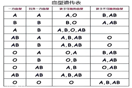 通过血型可以判断亲子关系吗？图片
